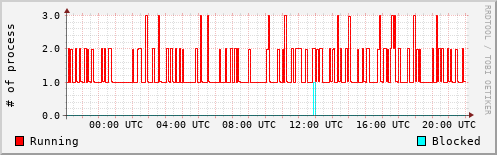 System Loads