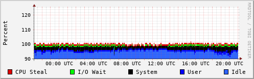 CPU Usage