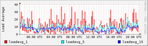 Load Average