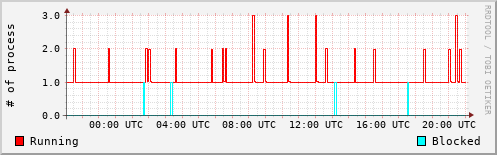 System Loads