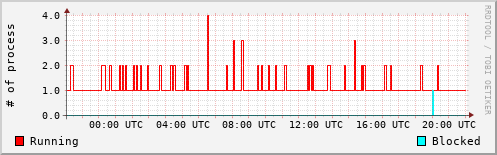System Loads