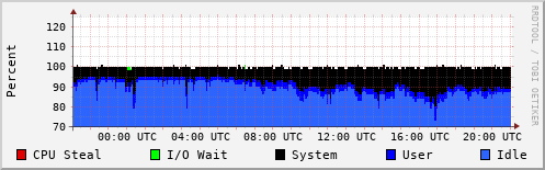 CPU Usage
