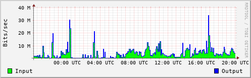 Network Activity