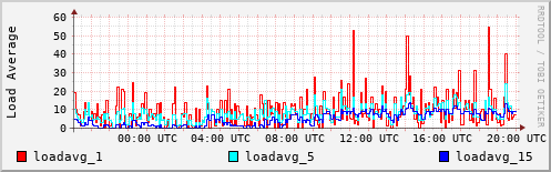 Load Average