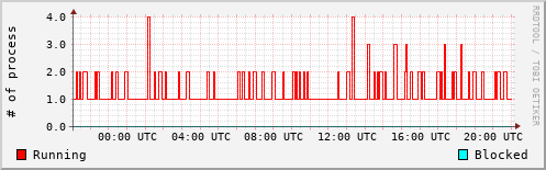 System Loads