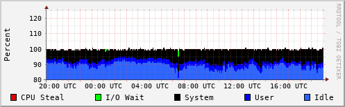 CPU Usage