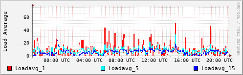 Load Average