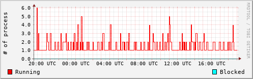 System Loads