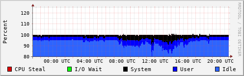 CPU Usage