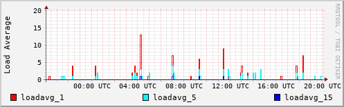 Load Average