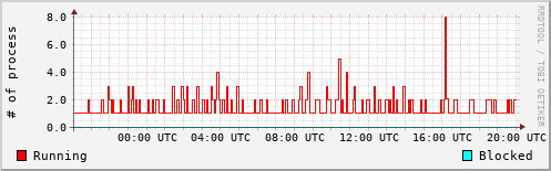 System Loads