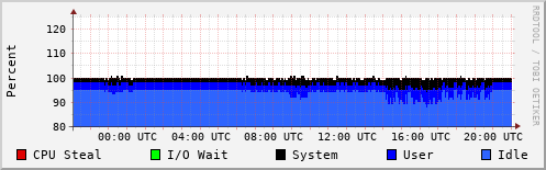 CPU Usage