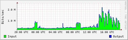 Network Activity