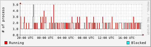 System Loads