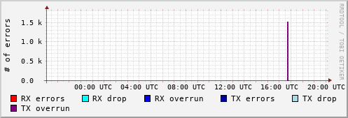 Network Errors