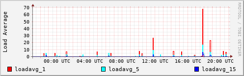 Load Average