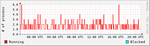 System Loads