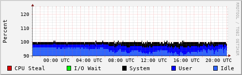 CPU Usage