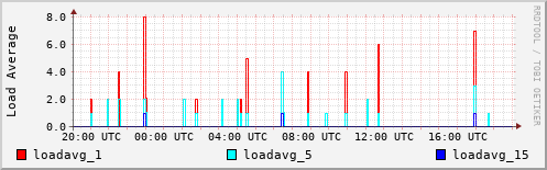Load Average