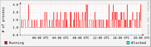 System Loads