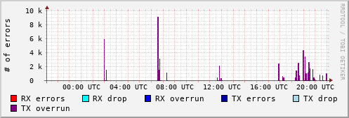 Network Errors