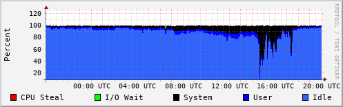 CPU Usage