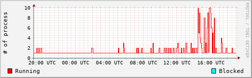 System Loads