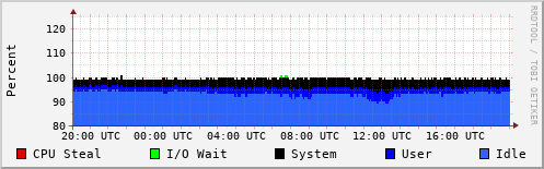 CPU Usage