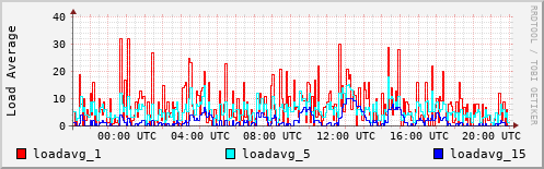 Load Average
