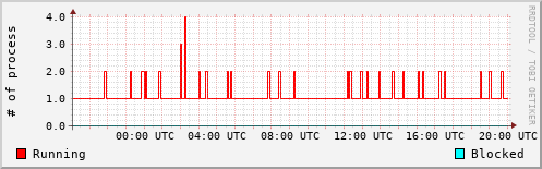 System Loads
