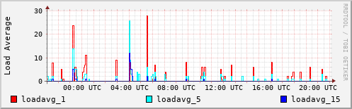 Load Average