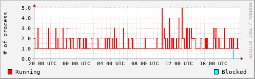 System Loads