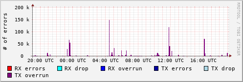 Network Errors