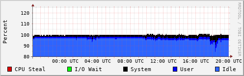 CPU Usage