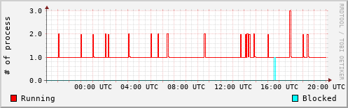 System Loads
