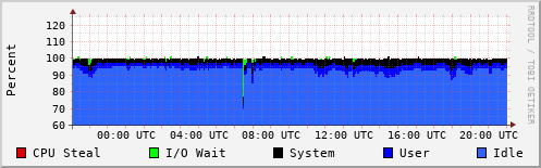 CPU Usage