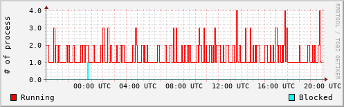System Loads