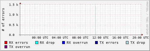 Network Errors