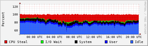 CPU Usage