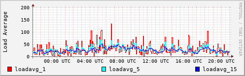 Load Average