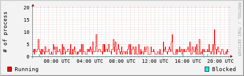 System Loads