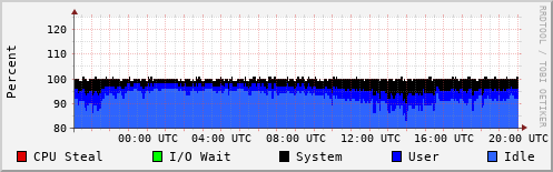 CPU Usage