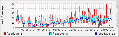 Load Average