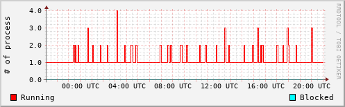 System Loads