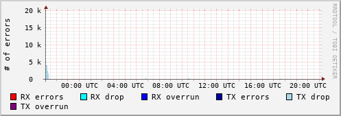 Network Errors