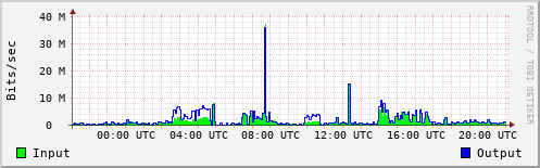 Network Activity