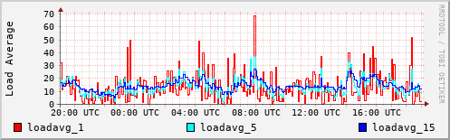 Load Average