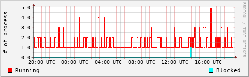 System Loads