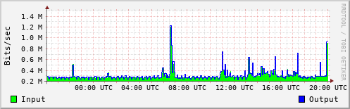 Network Activity