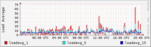 Load Average